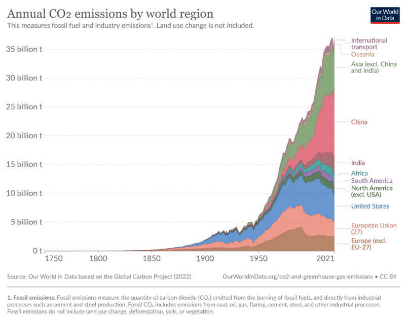 annual-co-emissions-by-region