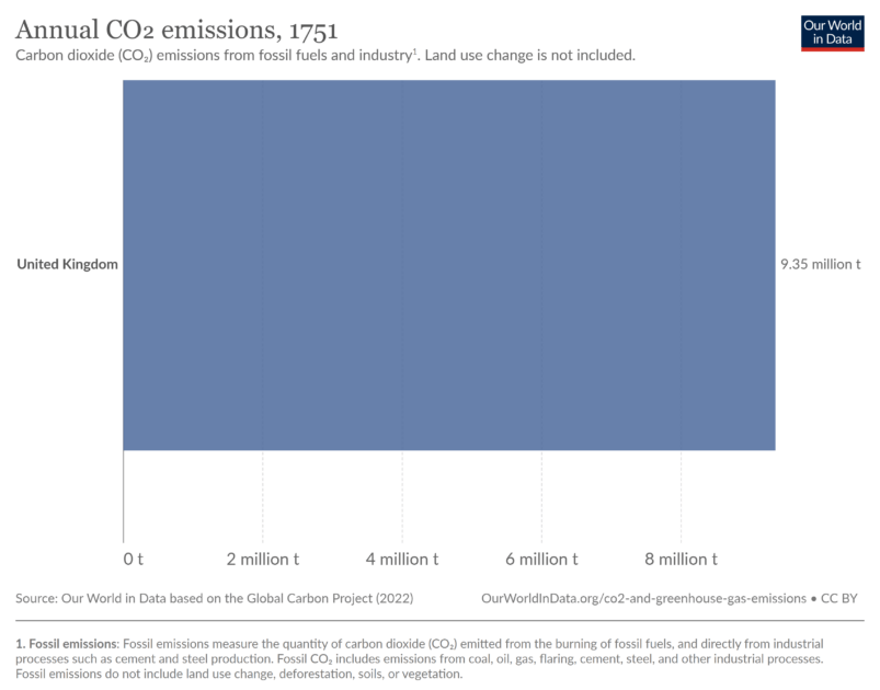 annual-co2-emissions-per-country