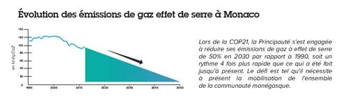 Evolution-des-emissions-de-gaz-a-effet-de-serre-a-Monaco_fullWidth