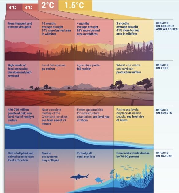 Global Warming What Does it Mean in Celcius Sept 2023