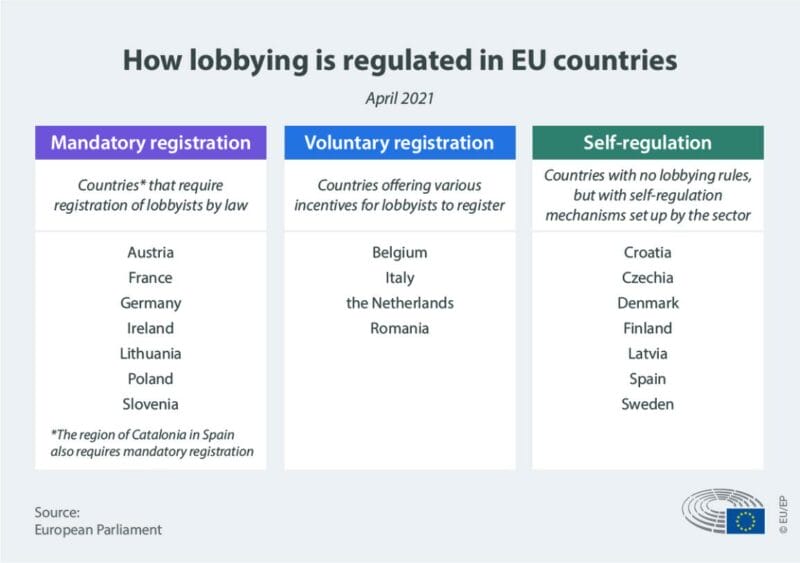 EU Parliament How lobbying is regulated in EU countries