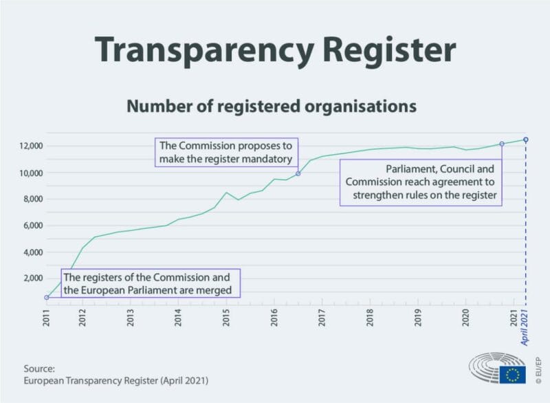 EU Parliament Number of registered organisations on the Transparency Register
