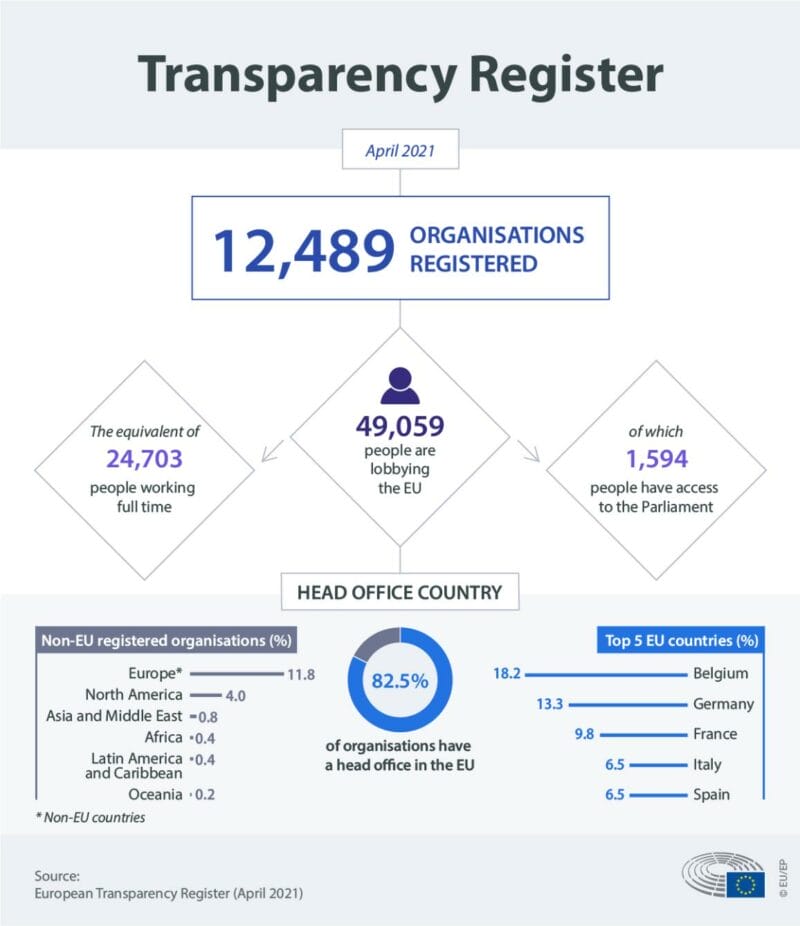 EU Parliament Breakdown of the registered organisations on the Transparency Register