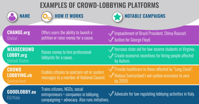 crowd-lobbying-platforms