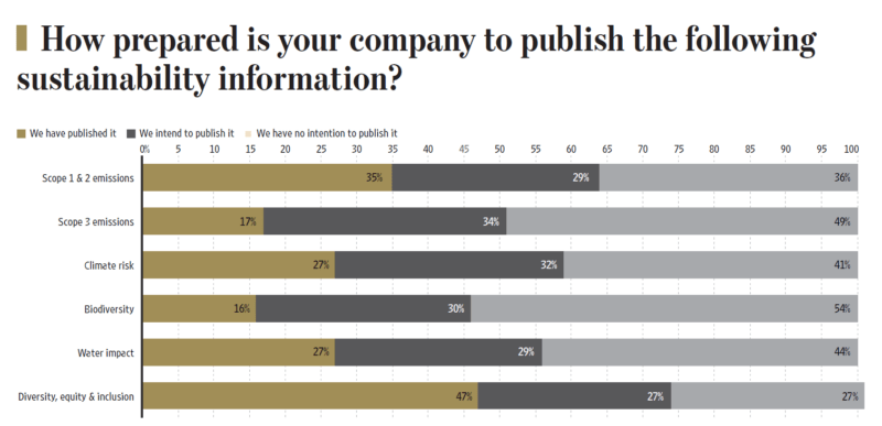 How prepared is your company to publish measures?