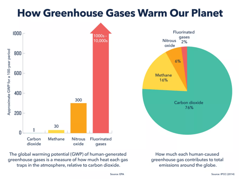 How Greenhouse Gases warm our planet