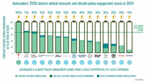 automakers-and-climate-policy-misaligned-opt