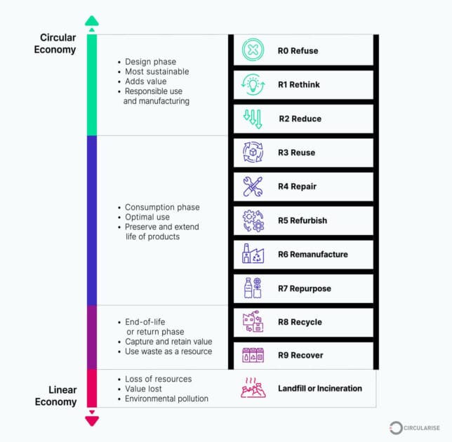 Circular Economy in 1 slide use opt