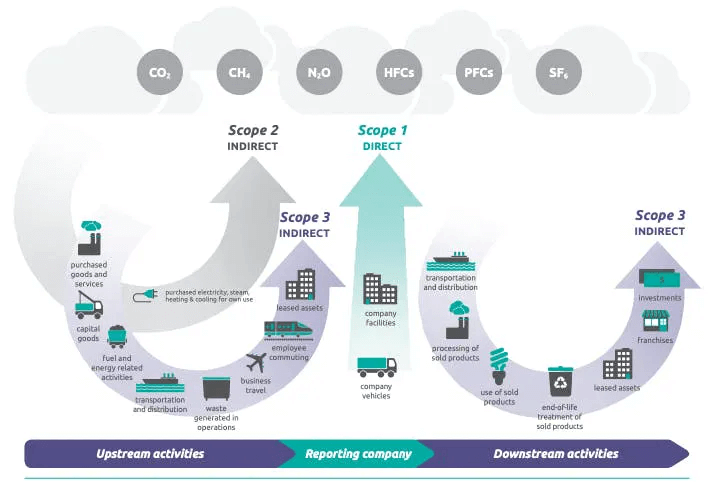Emission Scopes Explained 1 2 3 opt