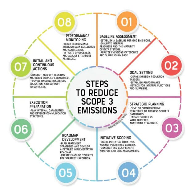 scope 3 emissions reduction explained opt