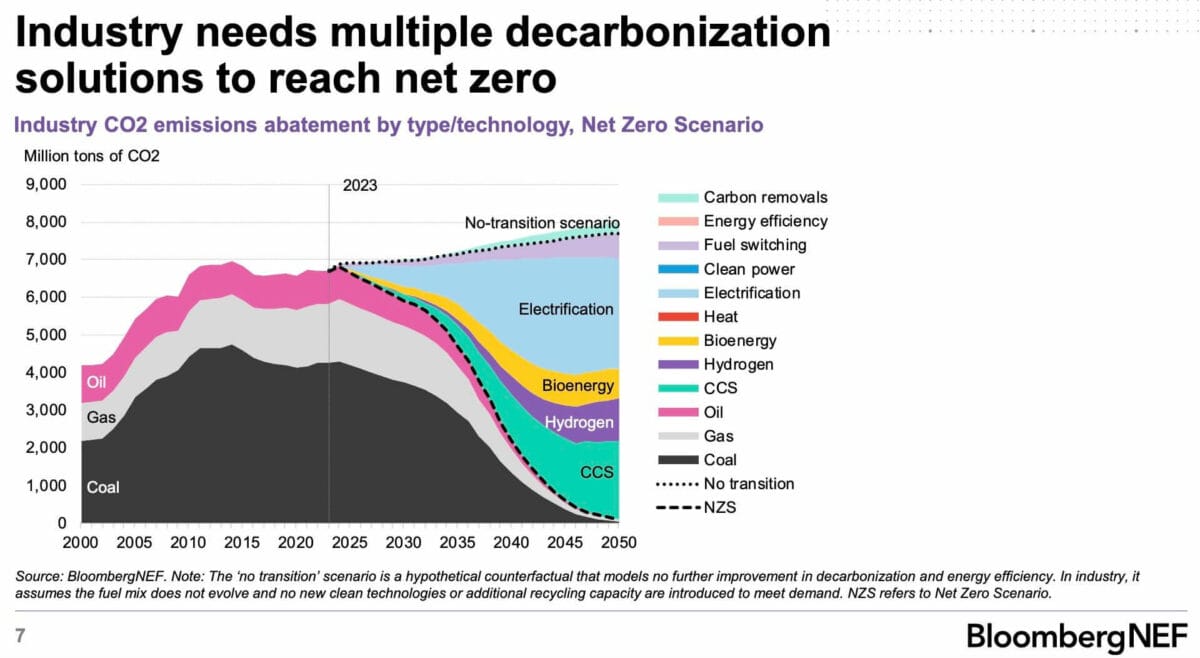 BloombergNEF Decarbonization Paths Policy Tax opt