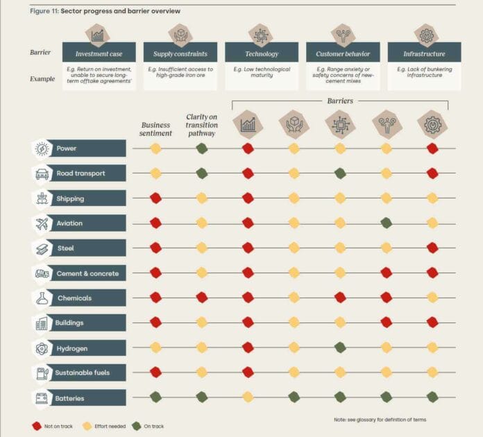 WBCSD Barrier to Net Zero by Sector opt