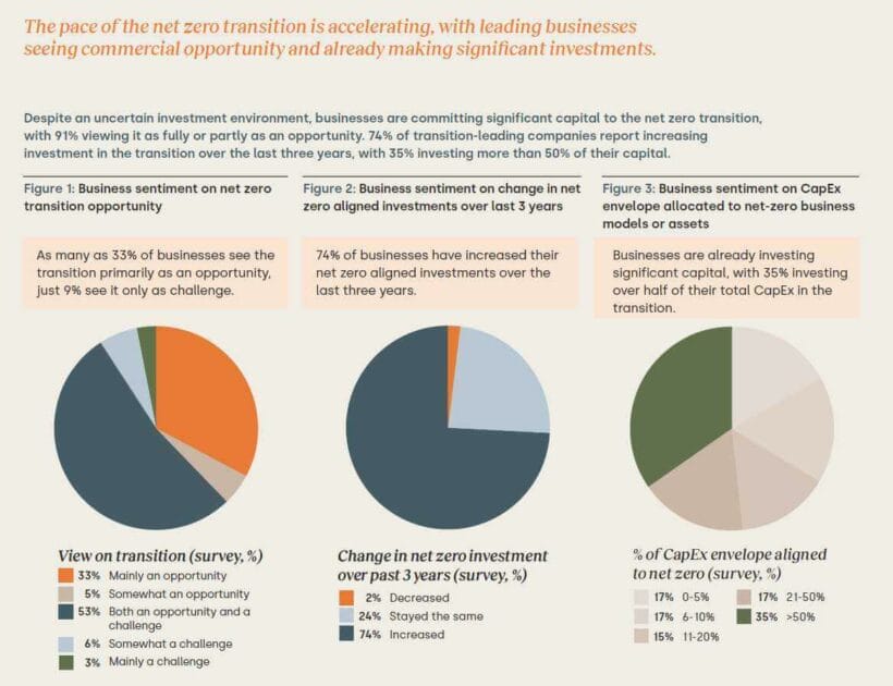 WBCSD Net Zero Accelerates with Investment opt